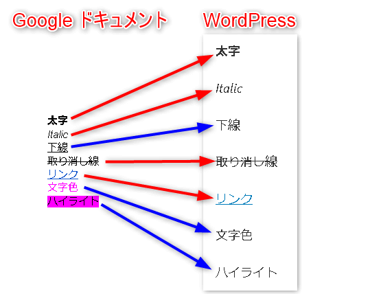 Google ドキュメントで Wordpress の下書きを投稿する方法 デクノブログ